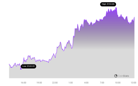 Solana (SOL) Price Soars Above $150 – Here’s What Could Extend Gains