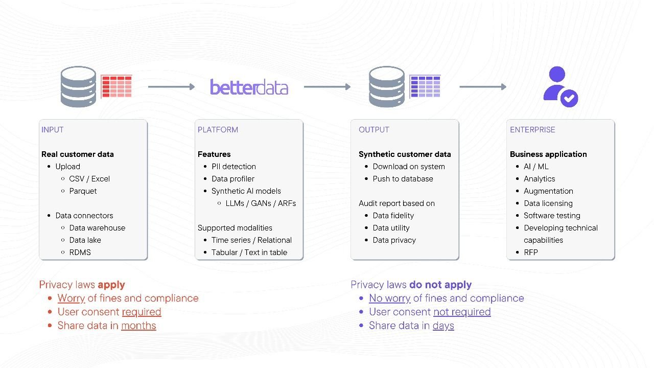 Is synthetic data the future of all data needs?