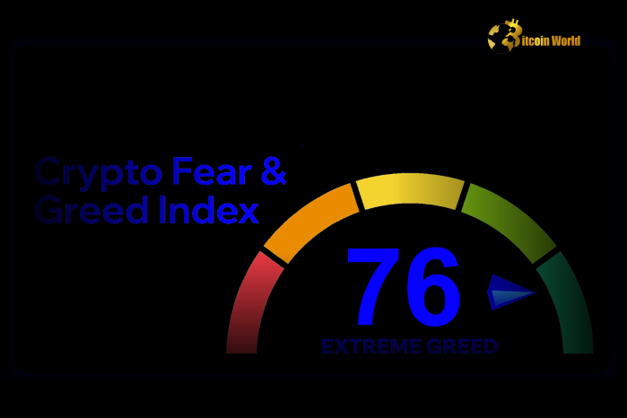 Crypto Fear & Greed Index Drops to 76, Still in ‘Extreme Greed’ Zone