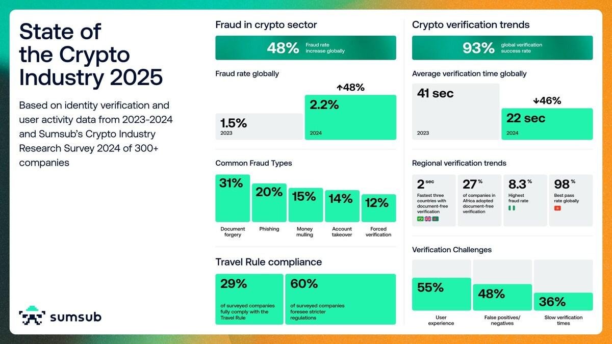 Coining 2024 ‘A Year Of Onboarding’, Sumsub Report Predicts 2025 To Intensify Crypto Infrastructure Needs